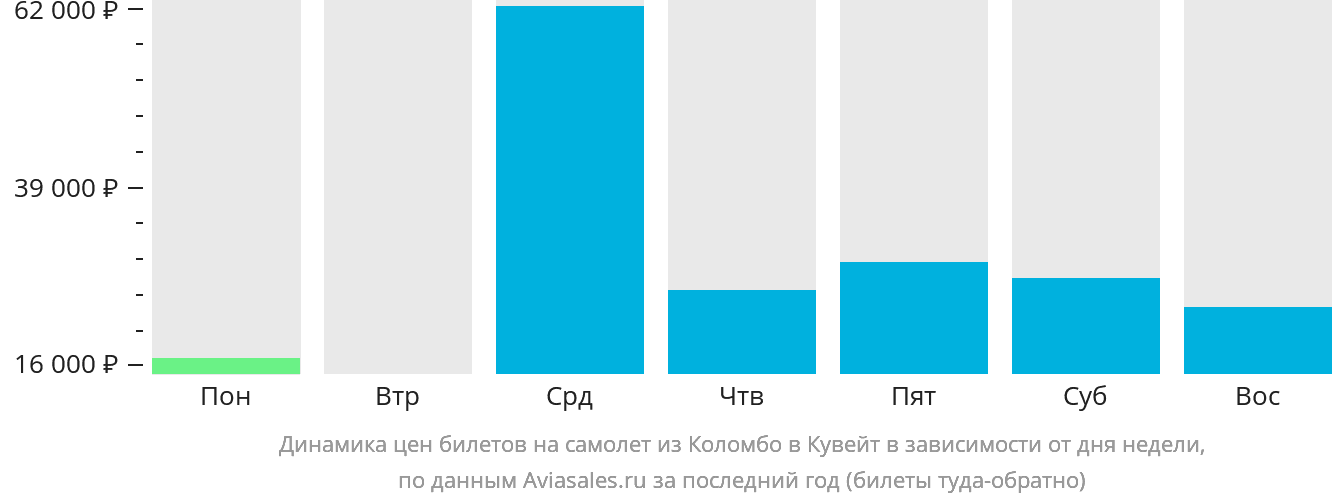 Динамика цен билетов на самолёт из Коломбо в Эль-Кувейт в зависимости от дня недели
