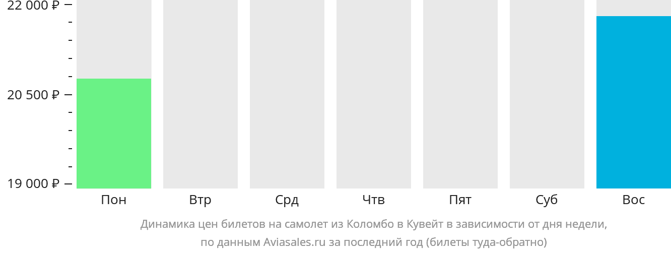 Динамика цен билетов на самолёт из Коломбо в Кувейт в зависимости от дня недели