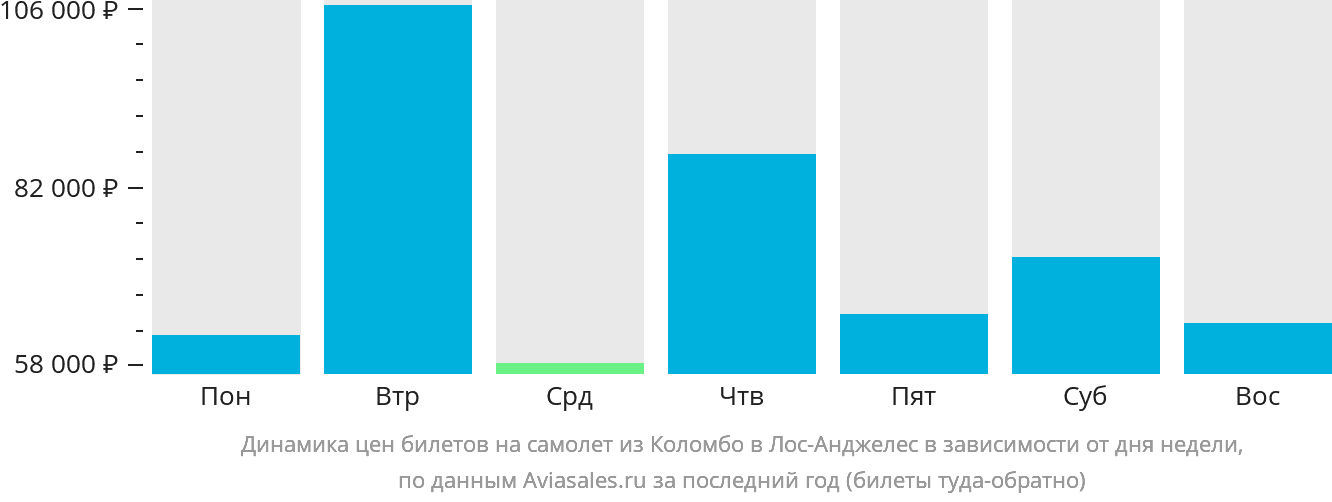 Динамика цен билетов на самолёт из Коломбо в Лос-Анджелес в зависимости от дня недели