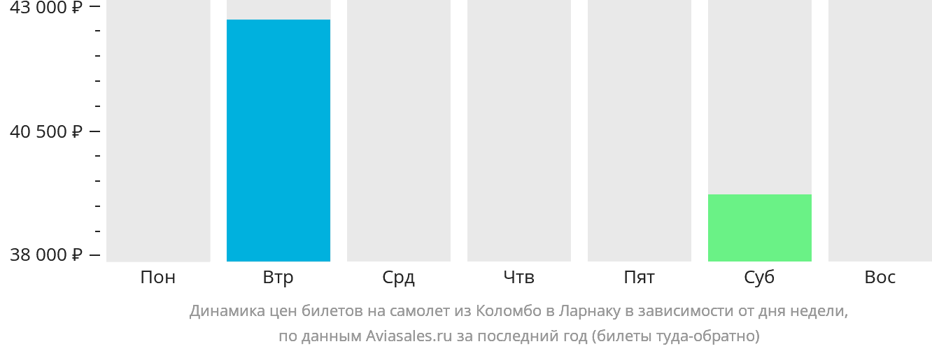 Динамика цен билетов на самолёт из Коломбо в Ларнаку в зависимости от дня недели