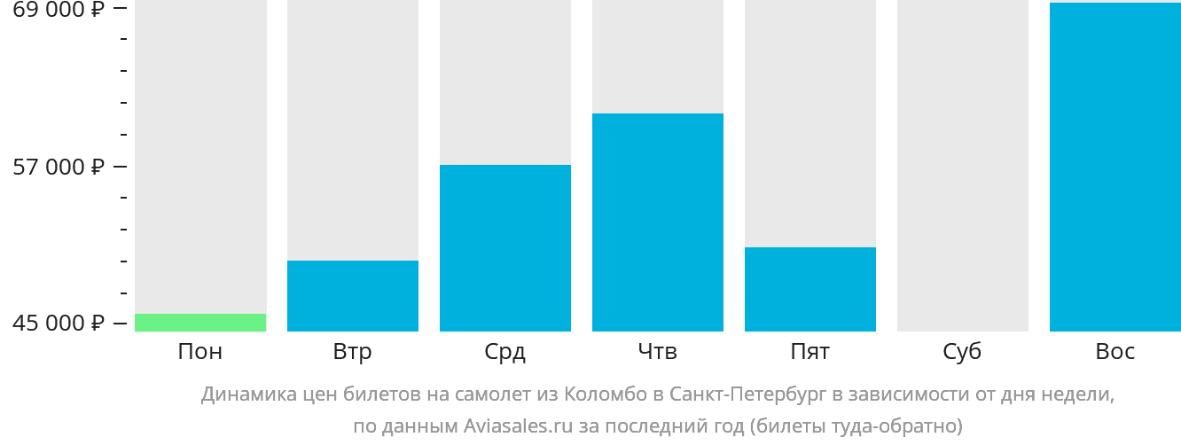 Динамика цен билетов на самолёт из Коломбо в Санкт-Петербург в зависимости от дня недели