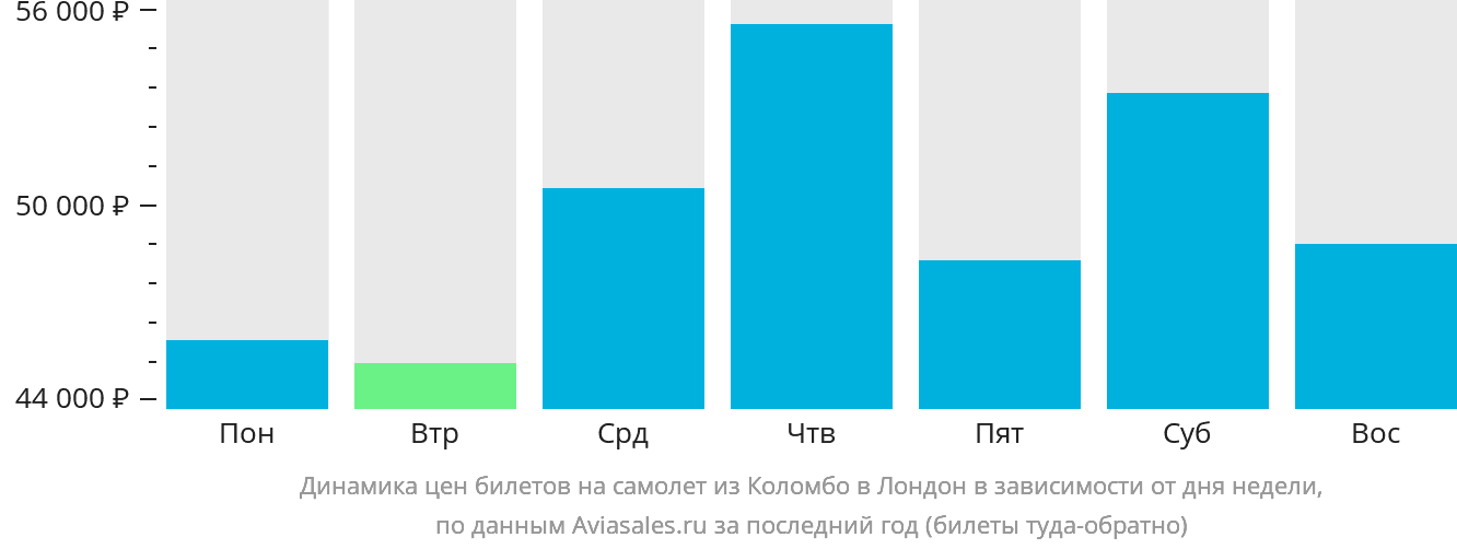 Динамика цен билетов на самолёт из Коломбо в Лондон в зависимости от дня недели