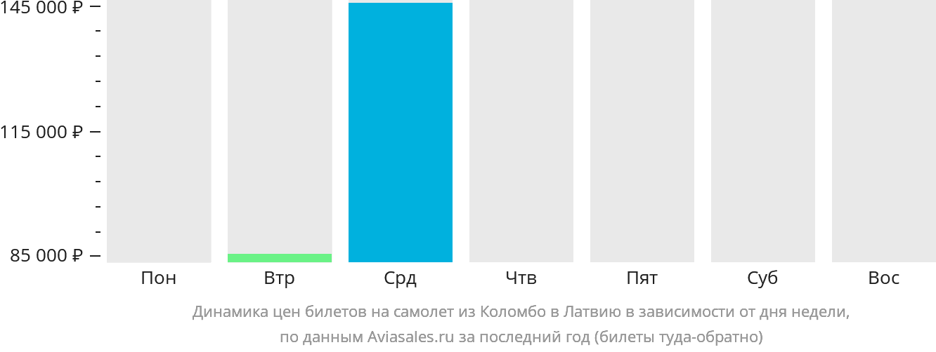 Динамика цен билетов на самолёт из Коломбо в Латвию в зависимости от дня недели