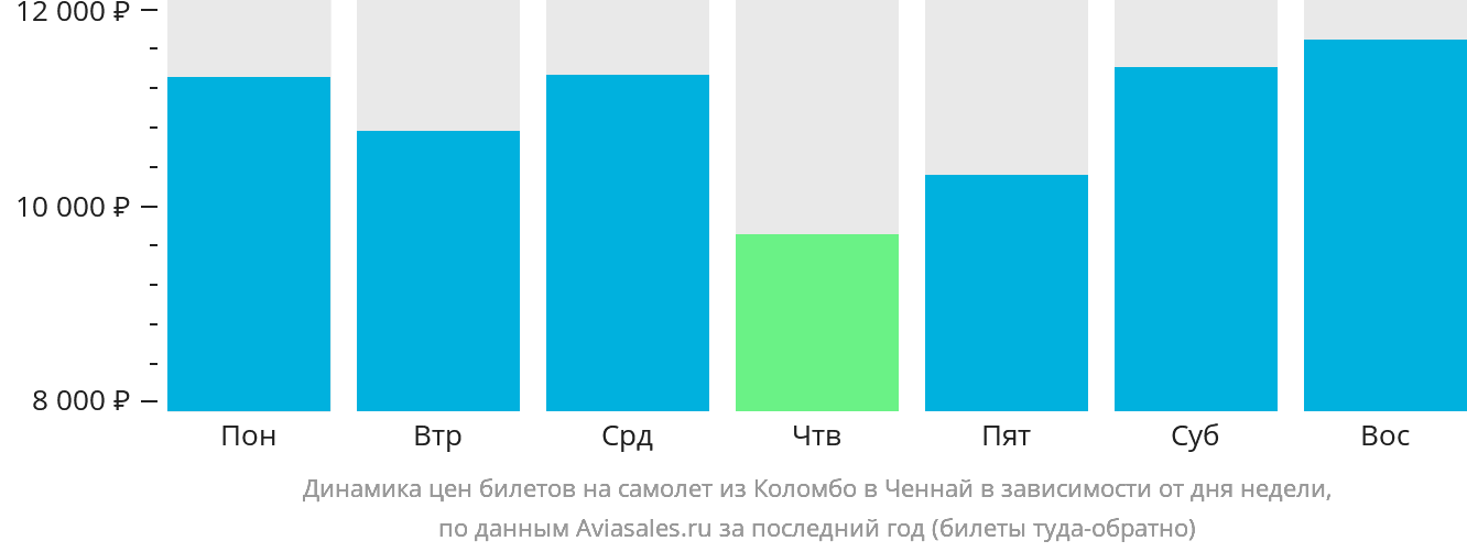 Динамика цен билетов на самолёт из Коломбо в Ченнай в зависимости от дня недели