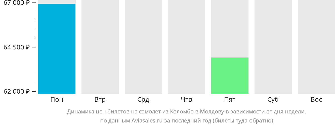 Динамика цен билетов на самолёт из Коломбо в Молдову в зависимости от дня недели