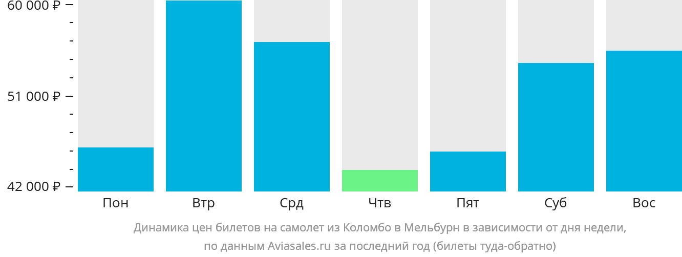 Динамика цен билетов на самолёт из Коломбо в Мельбурн в зависимости от дня недели