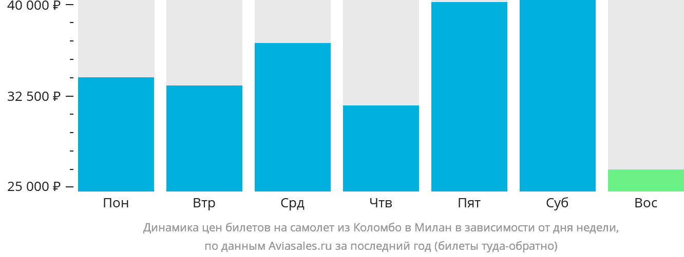 Динамика цен билетов на самолёт из Коломбо в Милан в зависимости от дня недели