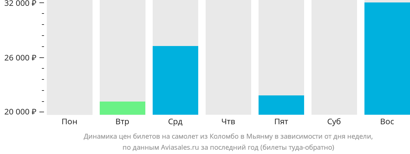 Динамика цен билетов на самолёт из Коломбо в Мьянму в зависимости от дня недели
