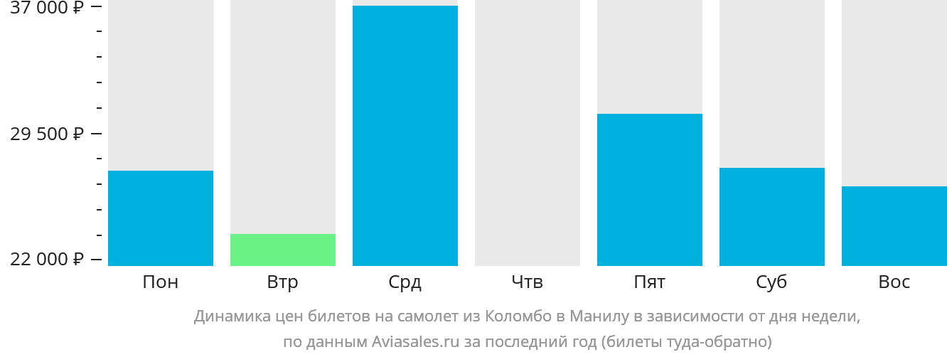 Динамика цен билетов на самолёт из Коломбо в Манилу в зависимости от дня недели