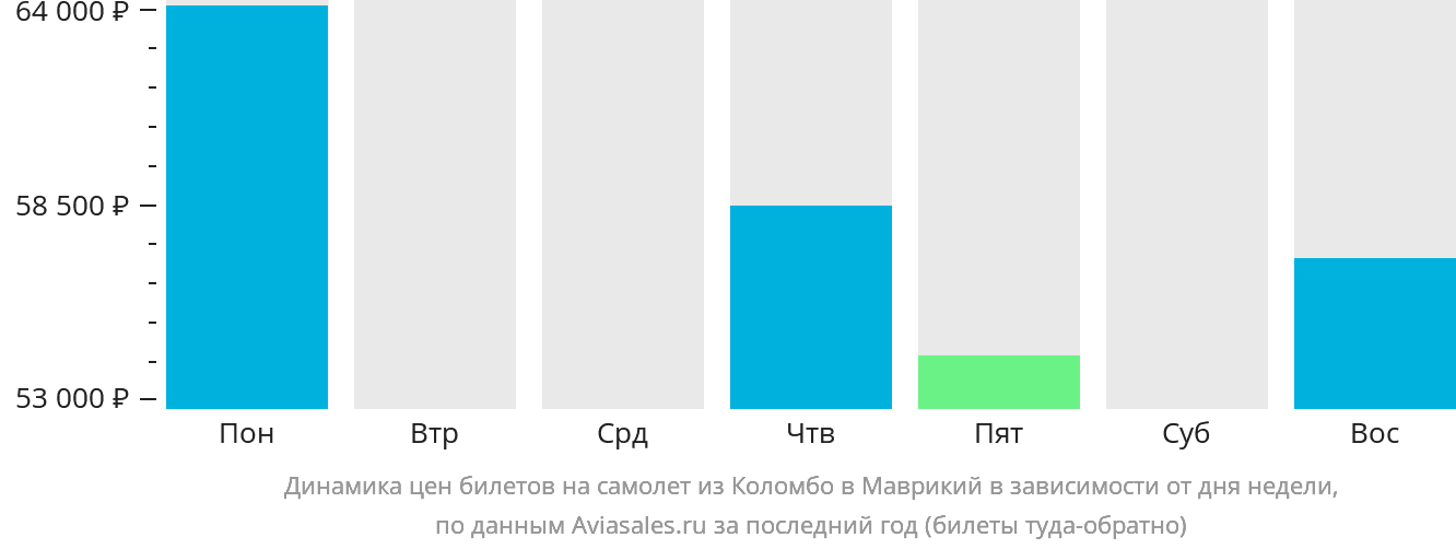 Динамика цен билетов на самолёт из Коломбо в Маврикий в зависимости от дня недели