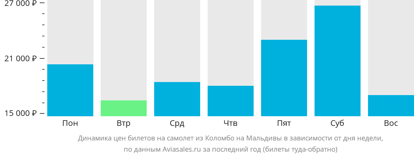 Динамика цен билетов на самолёт из Коломбо на Мальдивы в зависимости от дня недели