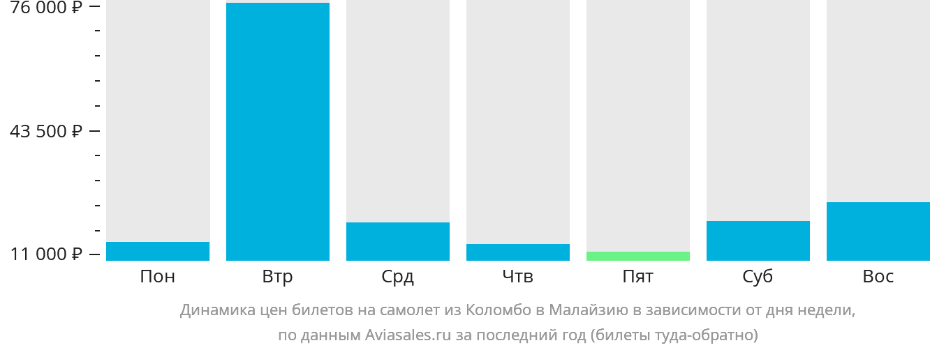 Динамика цен билетов на самолёт из Коломбо в Малайзию в зависимости от дня недели