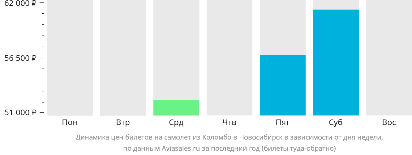 Динамика цен билетов на самолёт из Коломбо в Новосибирск в зависимости от дня недели