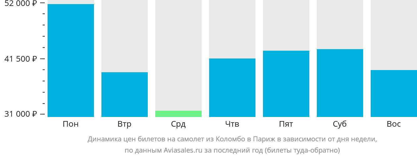 Динамика цен билетов на самолёт из Коломбо в Париж в зависимости от дня недели