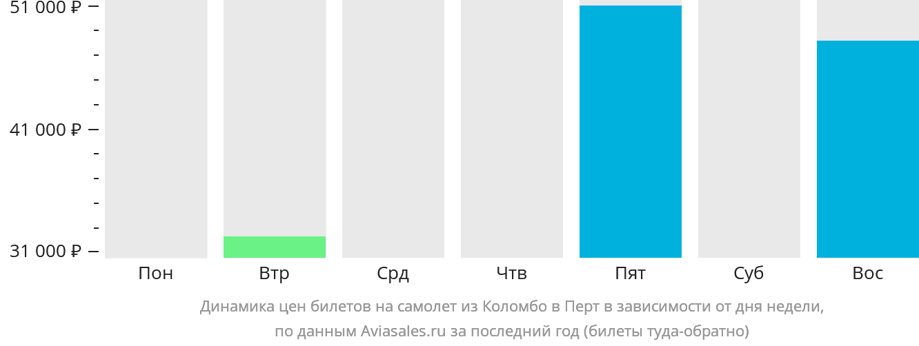 Динамика цен билетов на самолёт из Коломбо в Перт в зависимости от дня недели