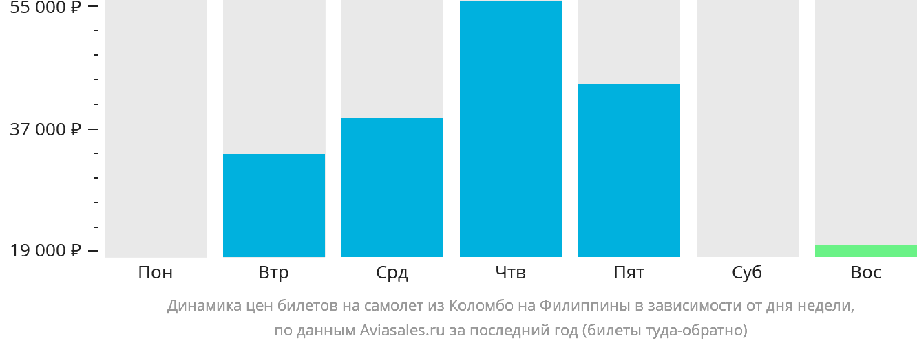 Динамика цен билетов на самолёт из Коломбо на Филиппины в зависимости от дня недели