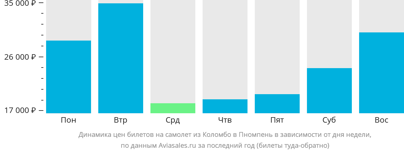 Динамика цен билетов на самолёт из Коломбо в Пномпень в зависимости от дня недели