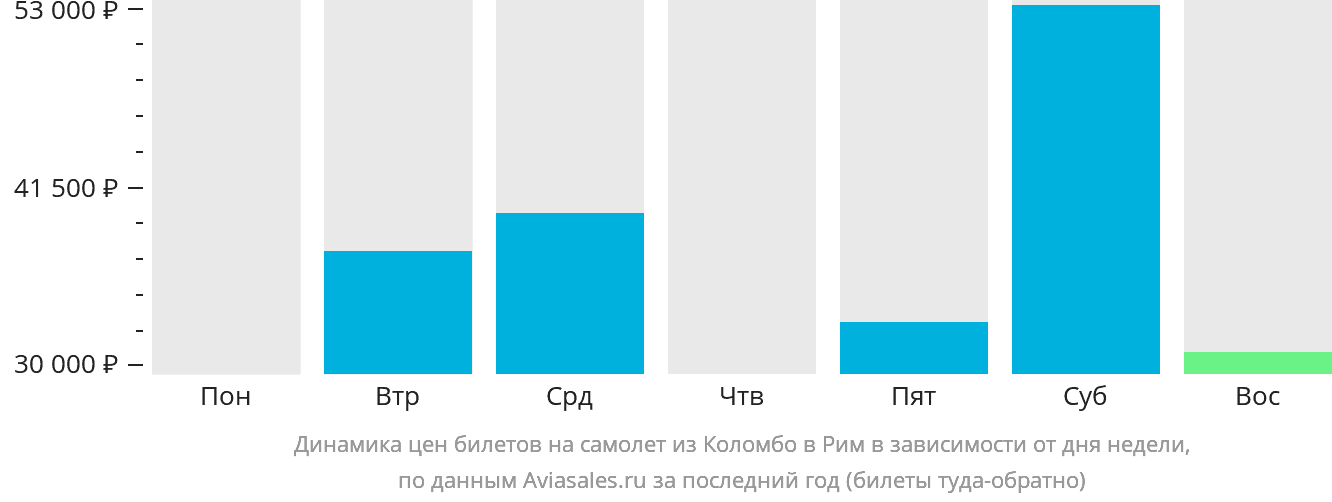 Динамика цен билетов на самолёт из Коломбо в Рим в зависимости от дня недели
