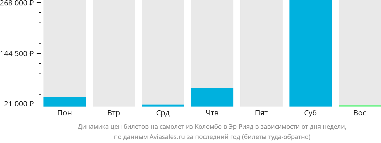 Динамика цен билетов на самолёт из Коломбо в Эр-Рияд в зависимости от дня недели