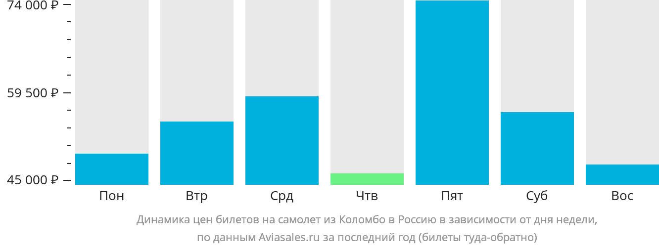 Динамика цен билетов на самолёт из Коломбо в Россию в зависимости от дня недели