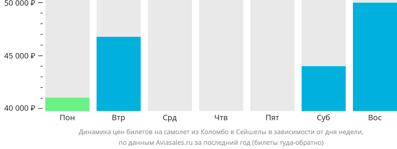 Динамика цен билетов на самолёт из Коломбо в Сейшелы в зависимости от дня недели