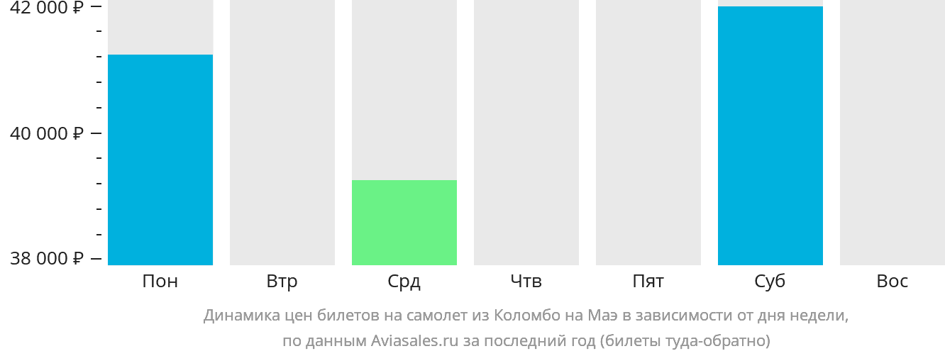 Динамика цен билетов на самолёт из Коломбо на Маэ в зависимости от дня недели