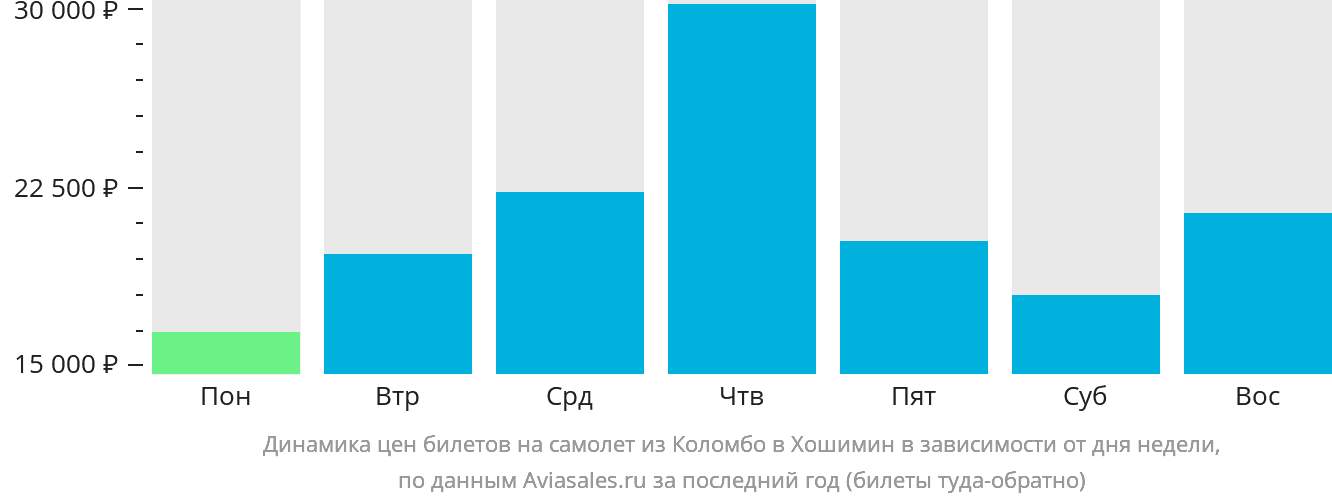 Динамика цен билетов на самолёт из Коломбо в Хошимин в зависимости от дня недели