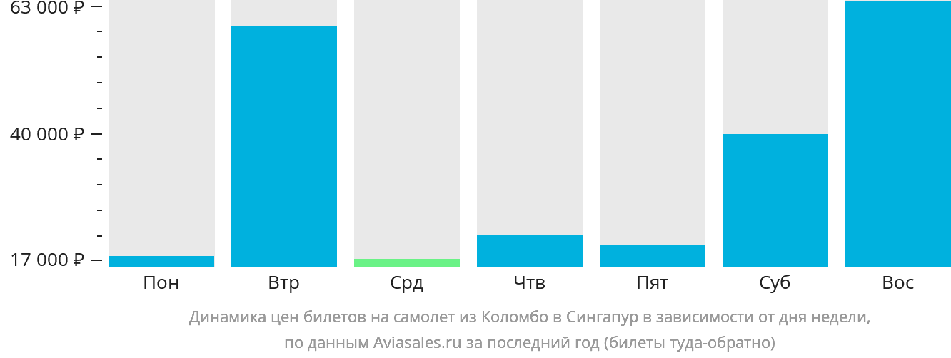 Динамика цен билетов на самолёт из Коломбо в Сингапур в зависимости от дня недели