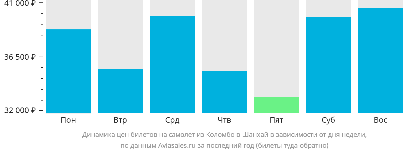 Динамика цен билетов на самолёт из Коломбо в Шанхай в зависимости от дня недели