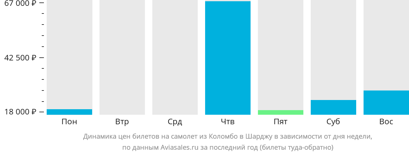 Динамика цен билетов на самолёт из Коломбо в Шарджу в зависимости от дня недели