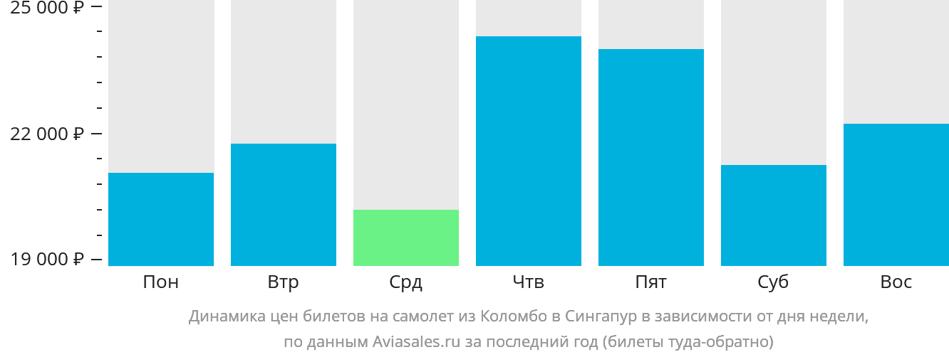Динамика цен билетов на самолёт из Коломбо в Сингапур в зависимости от дня недели