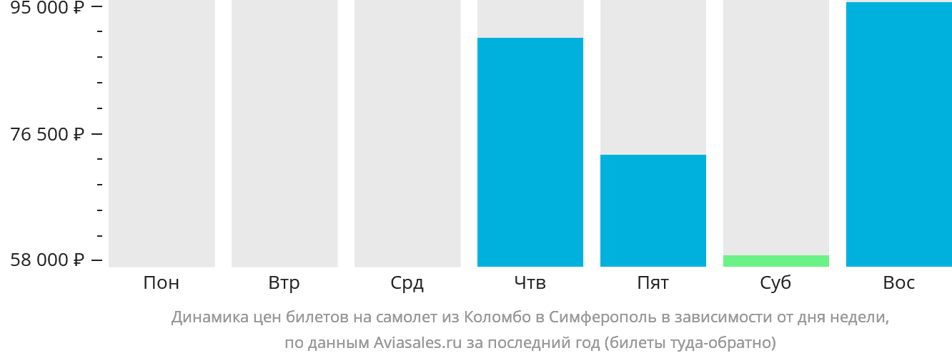 Динамика цен билетов на самолёт из Коломбо в Симферополь в зависимости от дня недели