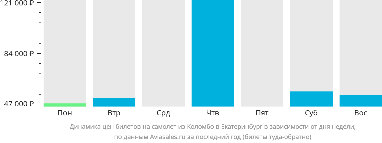 Динамика цен билетов на самолёт из Коломбо в Екатеринбург в зависимости от дня недели