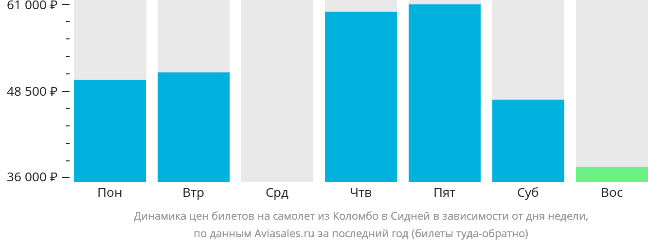 Динамика цен билетов на самолёт из Коломбо в Сидней в зависимости от дня недели