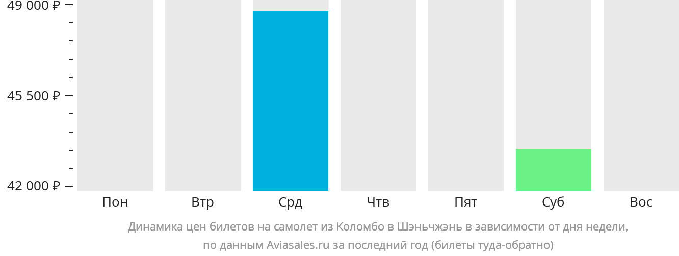 Динамика цен билетов на самолёт из Коломбо в Шэньчжэнь в зависимости от дня недели