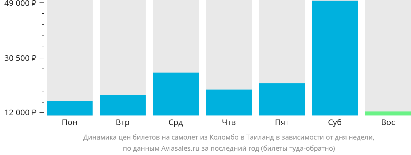 Динамика цен билетов на самолёт из Коломбо в Таиланд в зависимости от дня недели