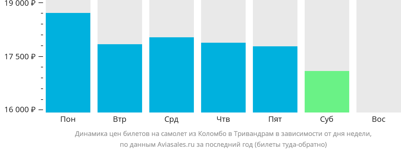 Динамика цен билетов на самолёт из Коломбо в Тривандрам в зависимости от дня недели