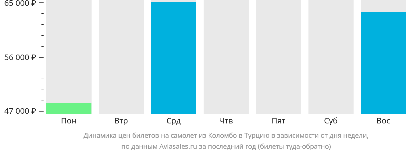 Динамика цен билетов на самолёт из Коломбо в Турцию в зависимости от дня недели