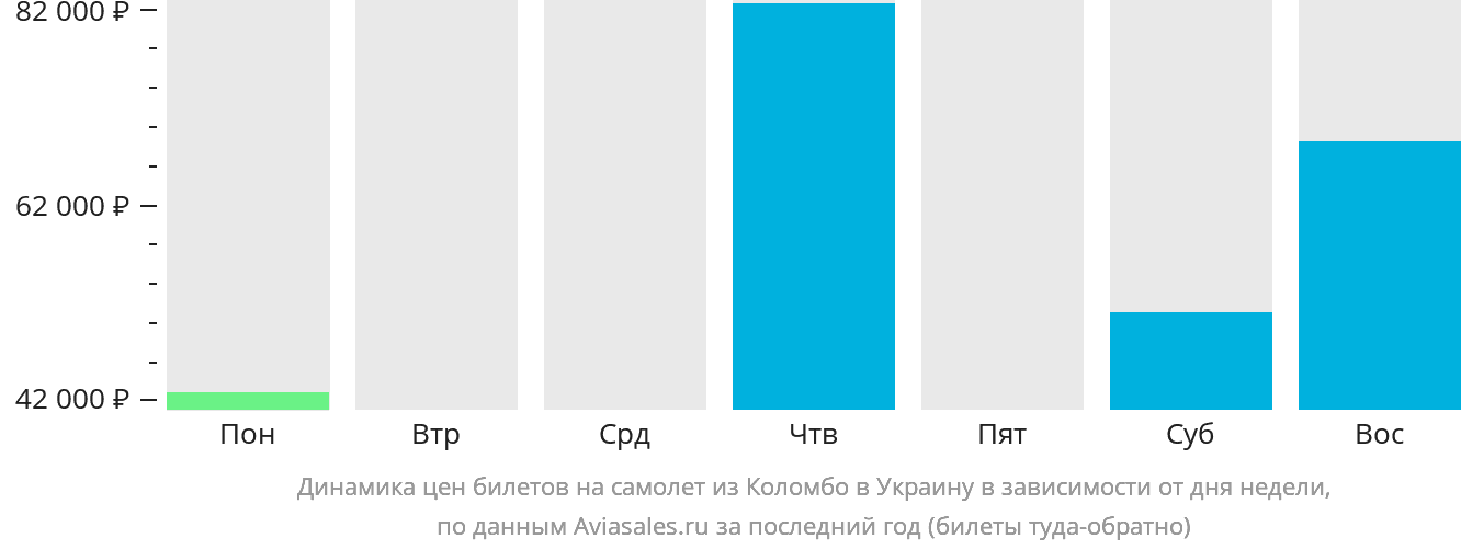 Динамика цен билетов на самолёт из Коломбо в Украину в зависимости от дня недели