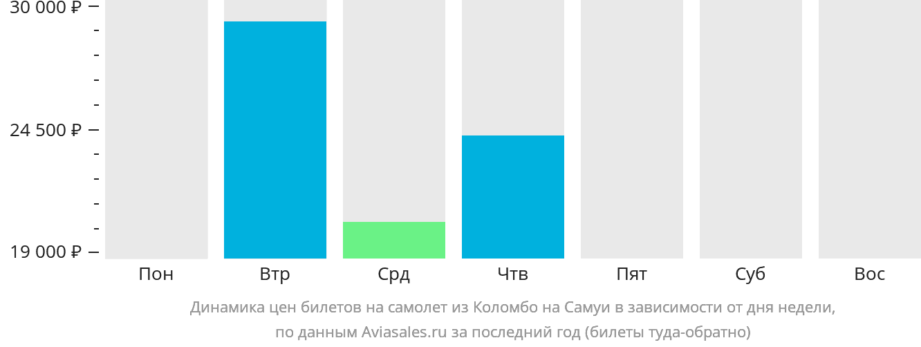 Динамика цен билетов на самолёт из Коломбо на Самуй в зависимости от дня недели