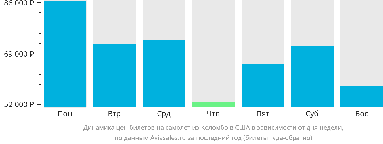 Динамика цен билетов на самолёт из Коломбо в США в зависимости от дня недели