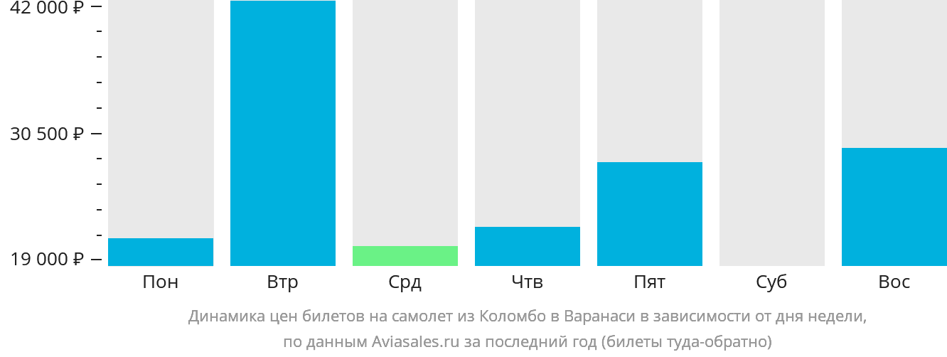 Динамика цен билетов на самолёт из Коломбо в Варанаси в зависимости от дня недели