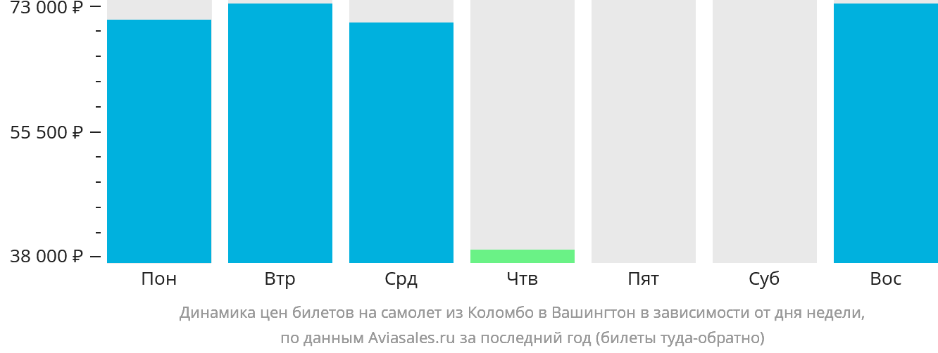 Динамика цен билетов на самолёт из Коломбо в Вашингтон в зависимости от дня недели