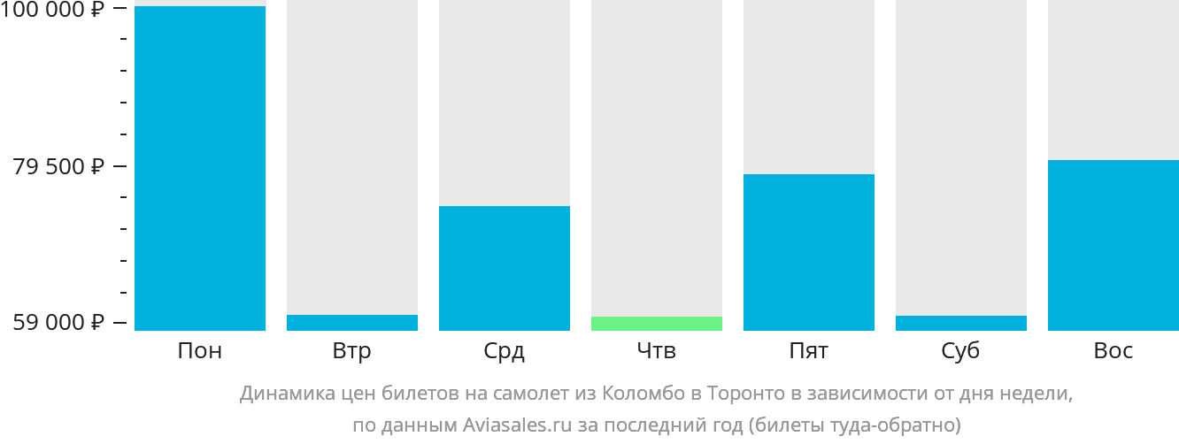 Динамика цен билетов на самолёт из Коломбо в Торонто в зависимости от дня недели