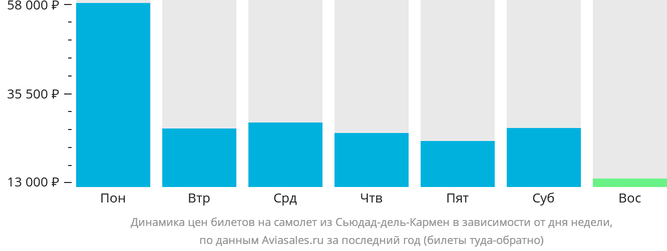 Динамика цен билетов на самолёт из Сьюдад-дель-Кармен в зависимости от дня недели