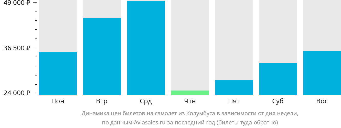 Динамика цен билетов на самолёт из Колумбуса в зависимости от дня недели