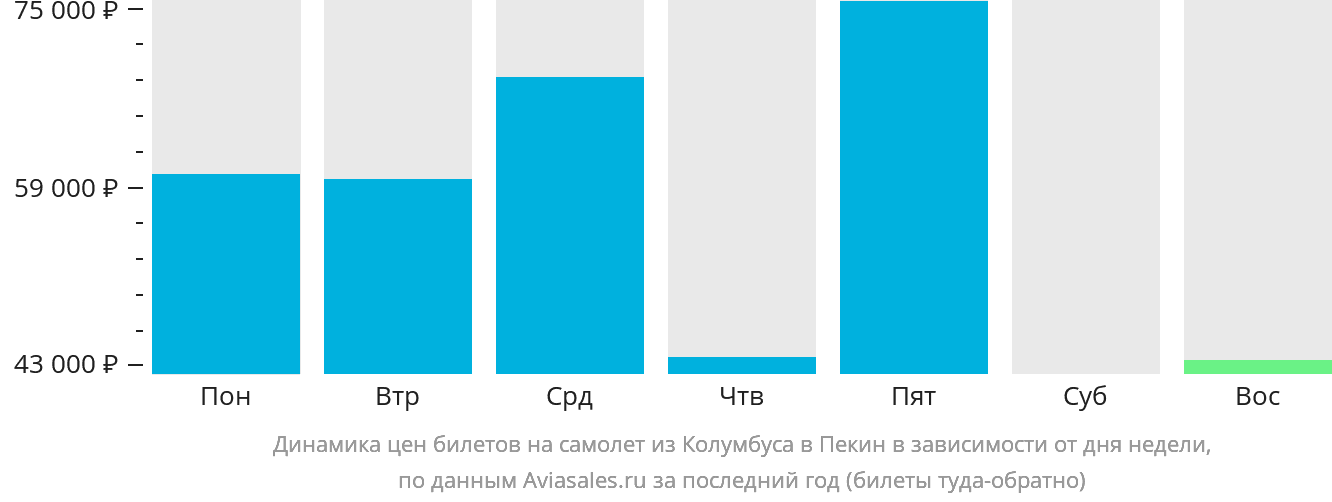Динамика цен билетов на самолёт из Колумбуса в Пекин в зависимости от дня недели