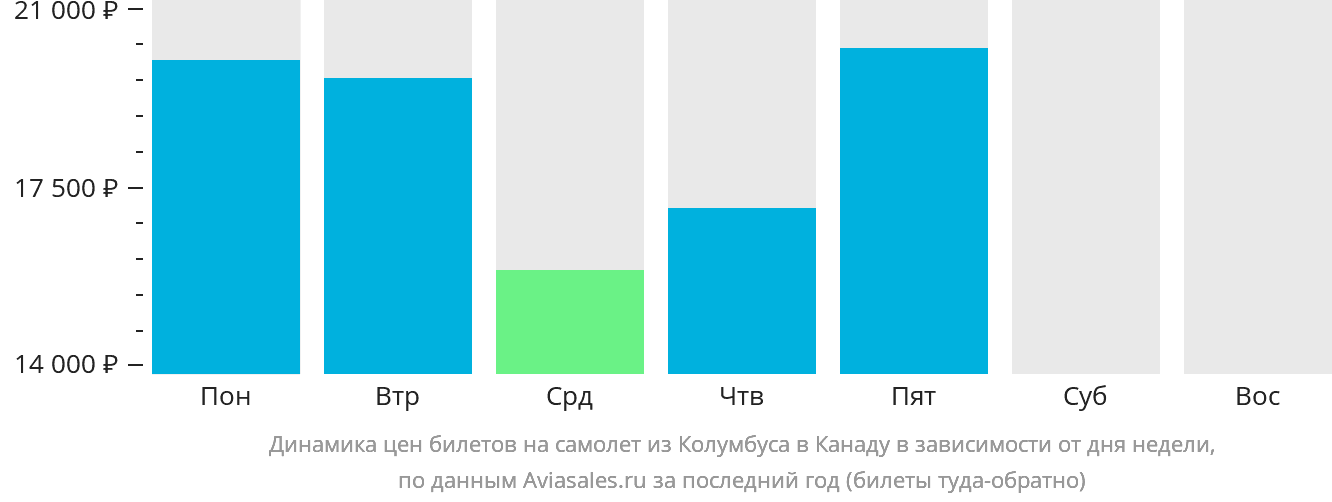 Динамика цен билетов на самолёт из Колумбуса в Канаду в зависимости от дня недели