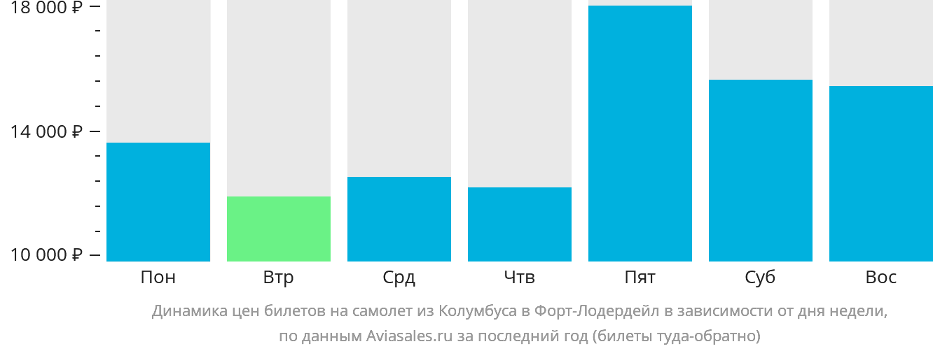 Динамика цен билетов на самолёт из Колумбуса в Форт-Лодердейл в зависимости от дня недели