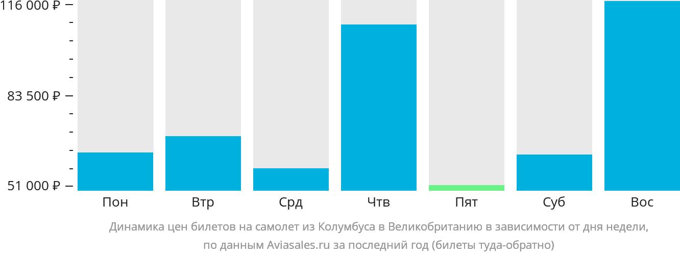 Динамика цен билетов на самолёт из Колумбуса в Великобританию в зависимости от дня недели